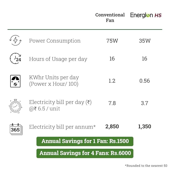 Crompton Energion HS Ceiling Fan