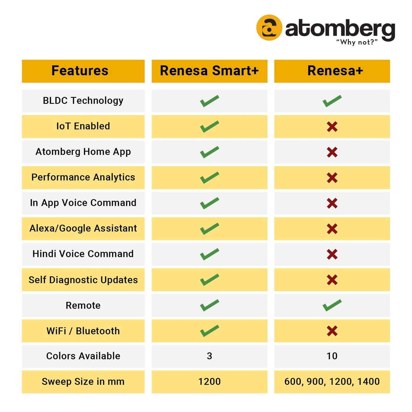 atomberg Renesa+ 1200mm BLDC Ceiling Fan